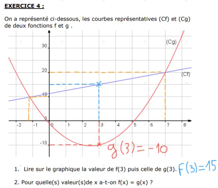 Exercice de lecture graphique de fonctions, corrigé en direct : lectures f(3)=15 et g(3)=−10 manuscrites en couleur