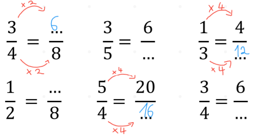 Exercice sur les fractions égales, annoté en direct pendant le cours : flèches ×2 et ×4 manuscrites en couleur